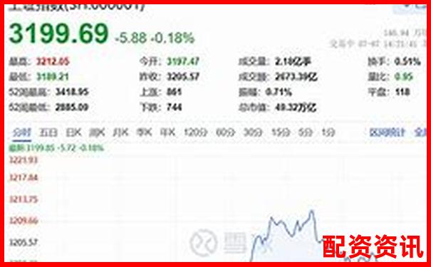 股票配资交易助力沪指3200点企稳反弹-配资178股票配资网址