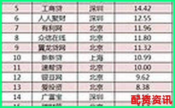 国内主流配资平台利息对比及正规网站推荐